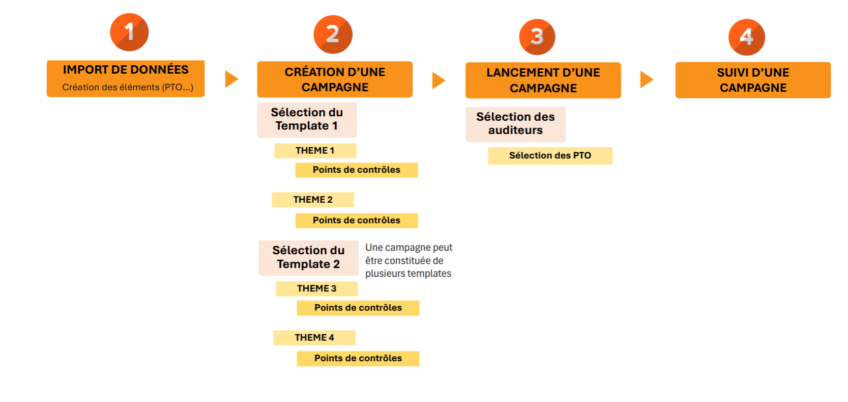 Création d'une campagne