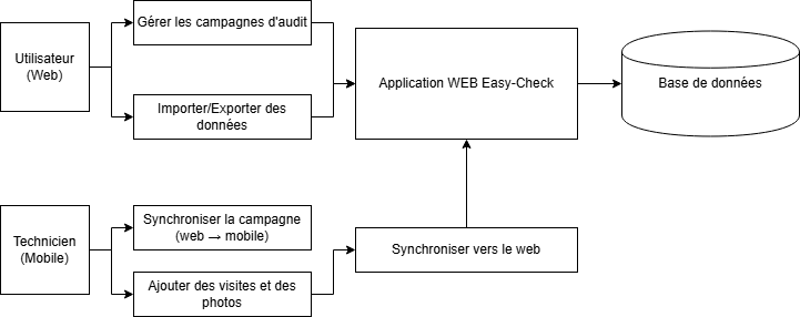 Flux de travail typique